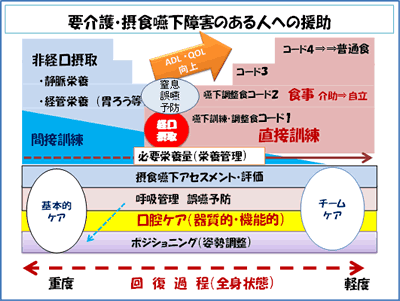 摂食嚥下障害のある人への援助とポジショニング